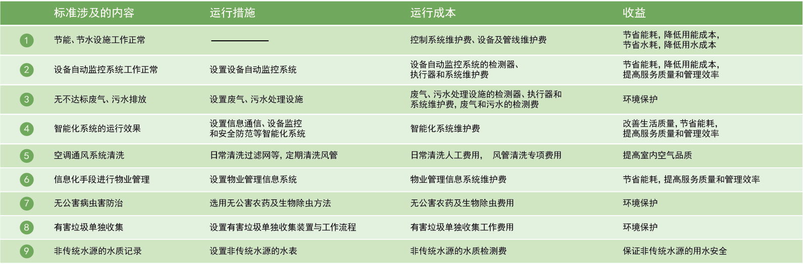 绿色建筑的运营管理