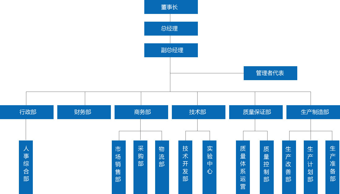 組織架構(gòu)