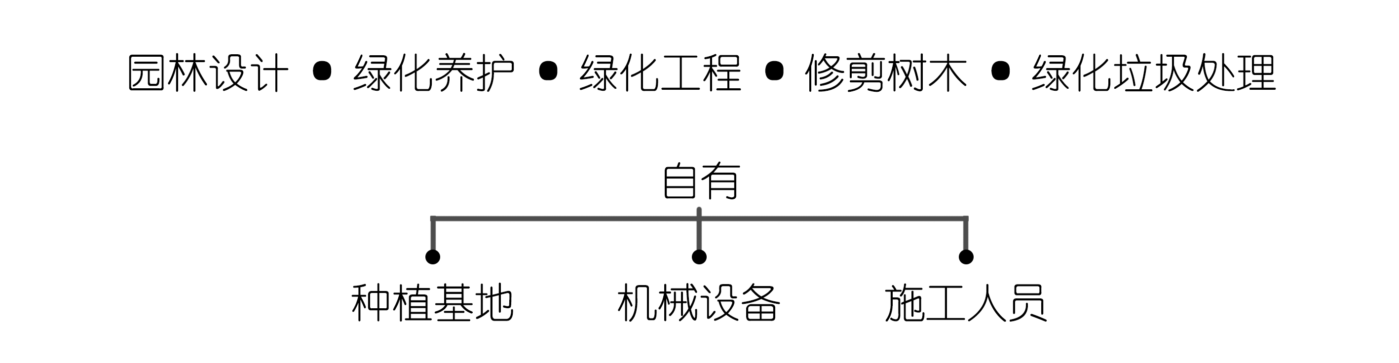 綠化工程