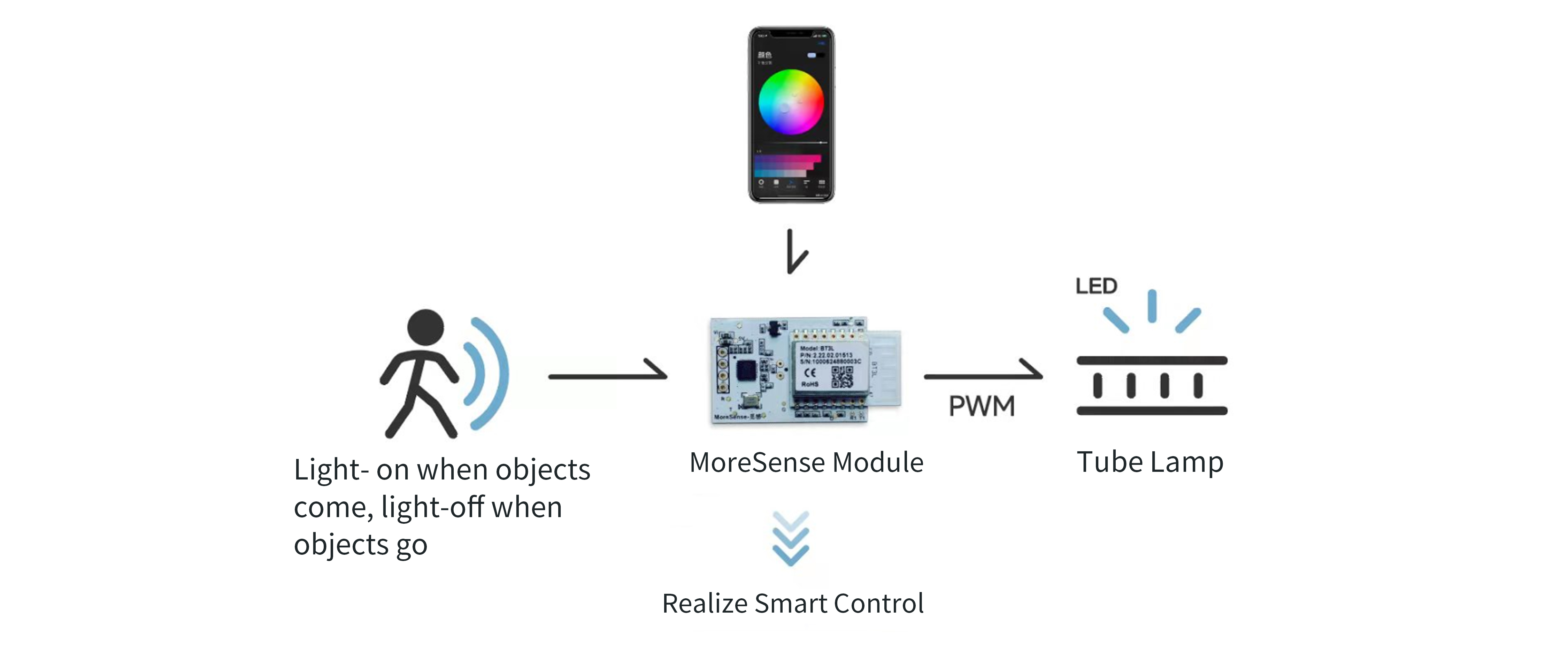 Important!!!   Radar + BLE Integrated Module    Plug and Play   Zero Software Code TUYA Platform       Intelligent Lighting Solution