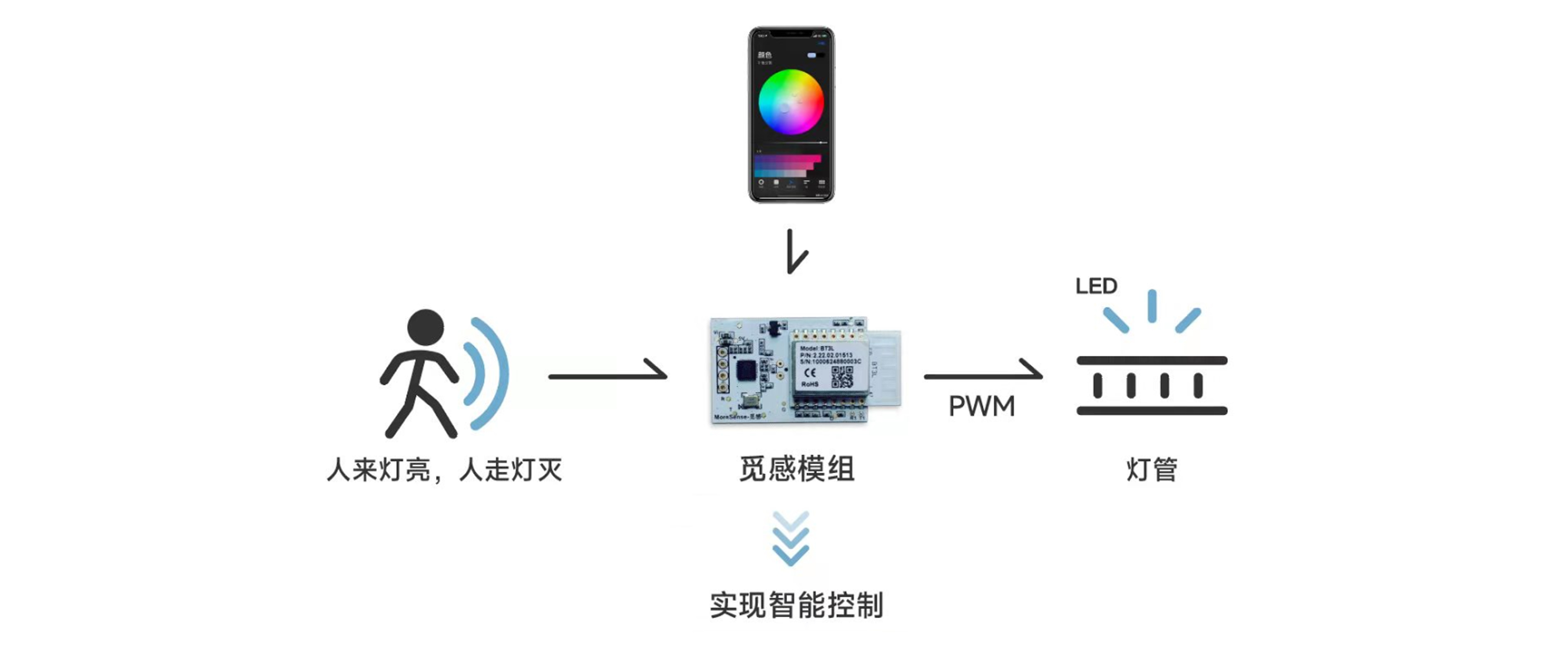 敲重点！！！雷达+蓝牙一体化模组 即插即用零代码 涂鸦平台 智能照明解决方案