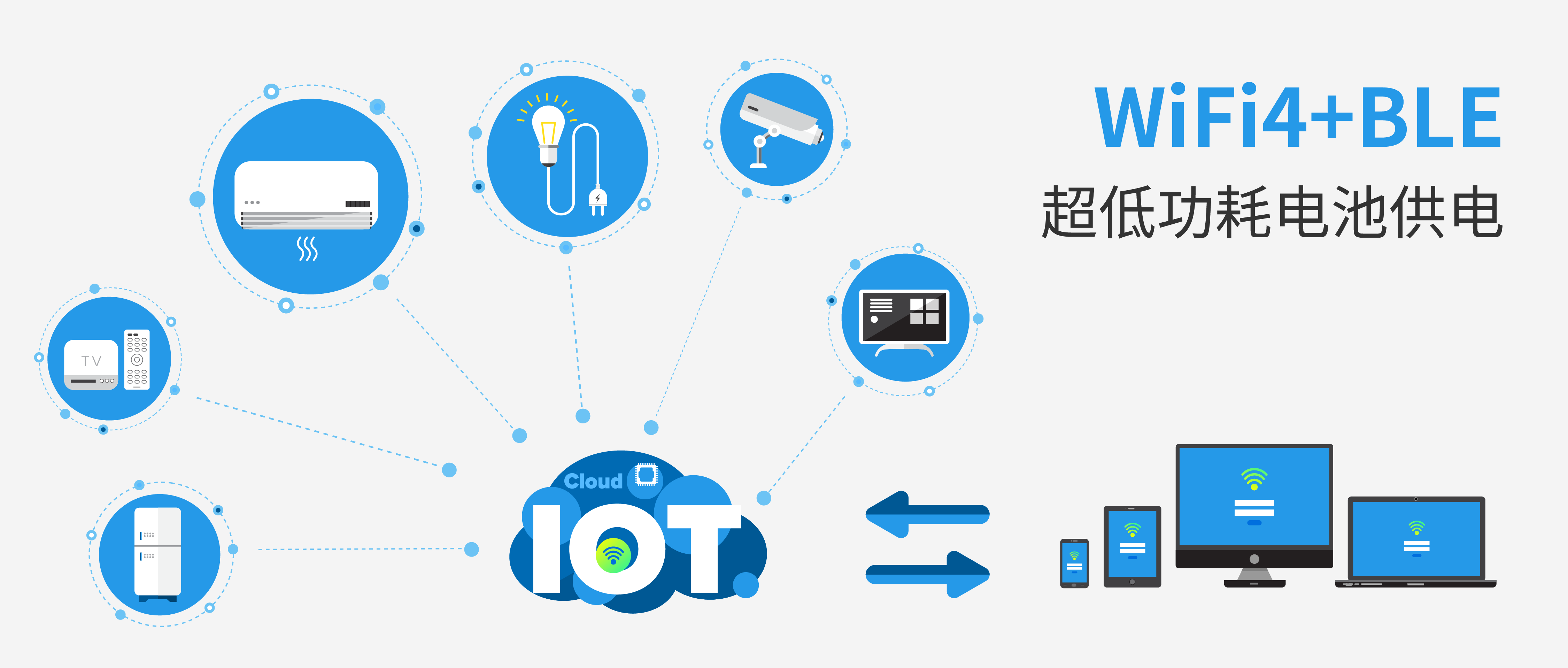 IOT WiFi模组 | 超低功耗电池供电WiFi4+BLE