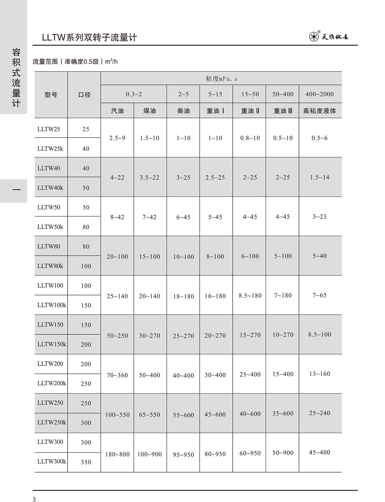 LLTW系列双转子流量计