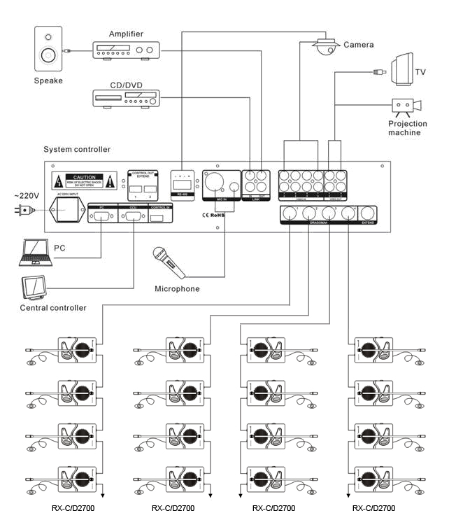 Programmable central controller-RX-M2700XP System Controller