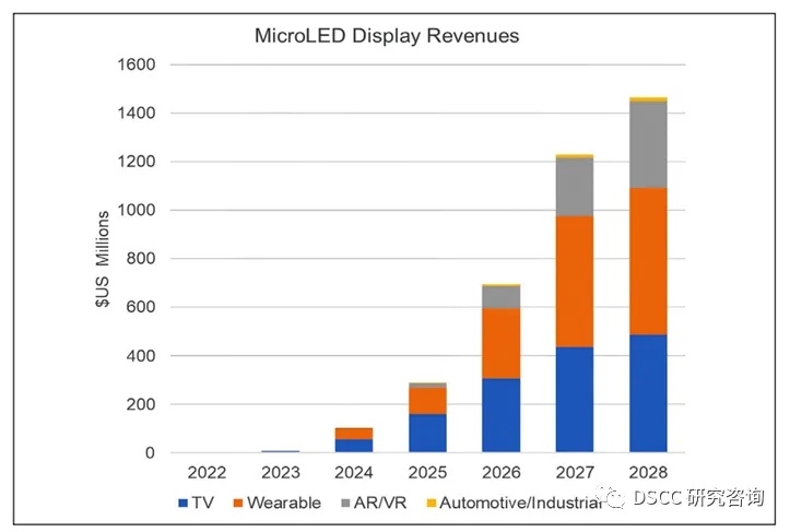 DSCC最新关于Micro LED市场更新