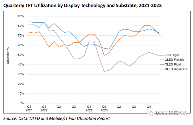 LCD面板厂利用率预计在4季度开始回落