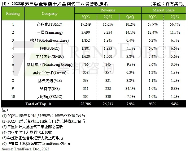 晶圓代工大廠前線再傳新消息