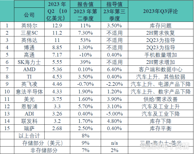 2023年Q2 Top15半导体公司营收出炉！