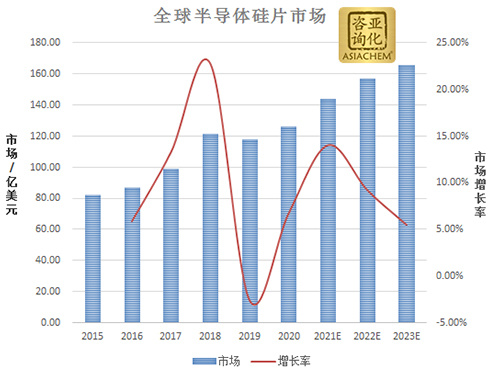 亞化咨詢(xún)推出《中國(guó)半導(dǎo)體大硅片年度報(bào)告2022》,，歡迎索取目錄,！