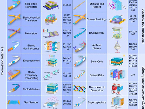 Academician Zhu Meifang and Wang Gang of Donghua University published a systematic review of flexible semiconductor fibers and electronic devices in Chemical Reviews