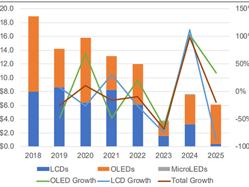 Panel makers continue to defer capex, with equipment capex in 2023 set to hit lowest level since 2012