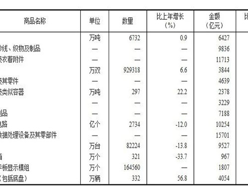 Analysis of China's integrated circuit production and total import and export data in 2022