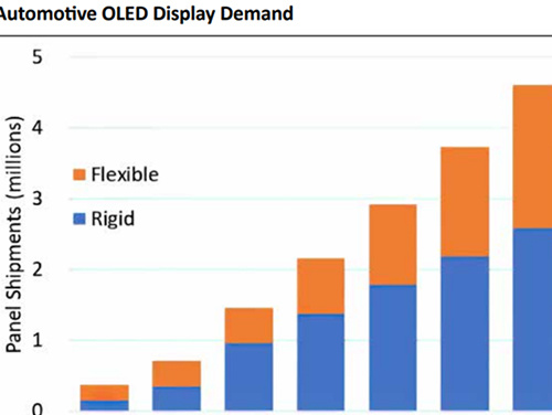 In-vehicle display remains a bright spot for growth in FPD applications