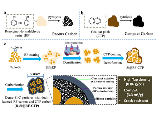 Silicon carbon anode material with high density and crack resistance