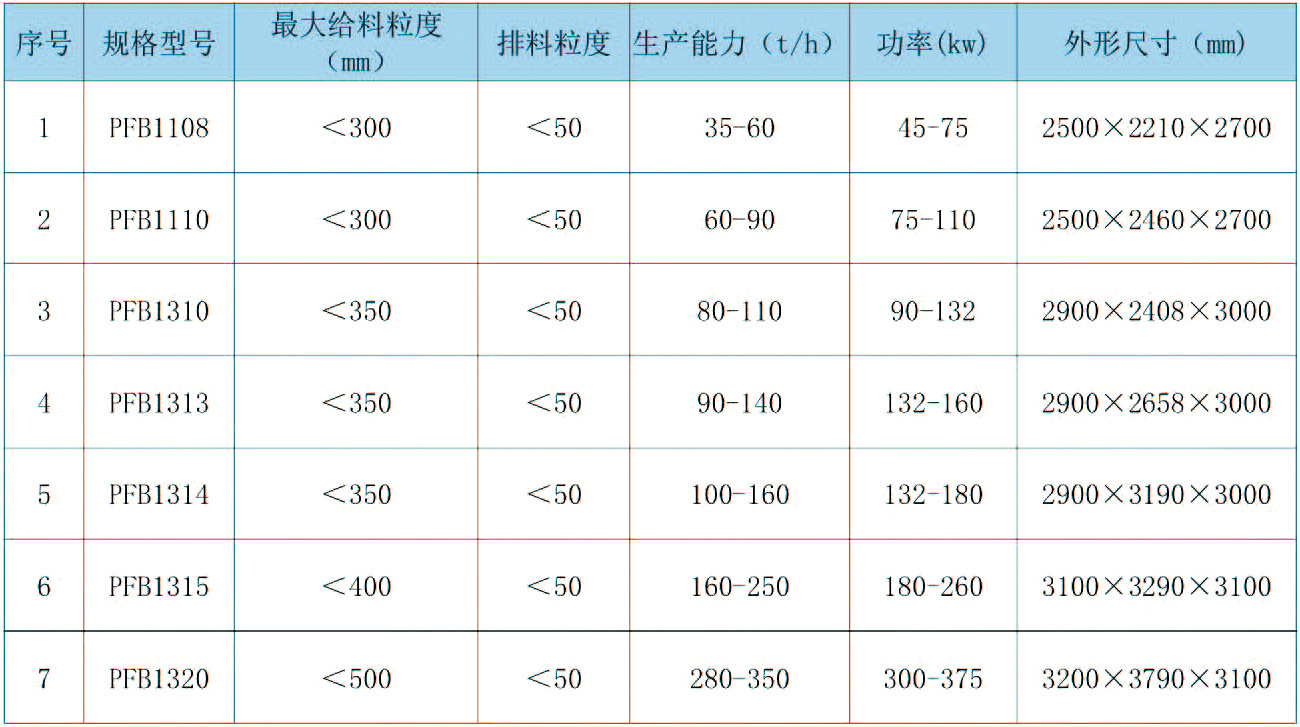 PFB 系列反擊式破碎機(jī)