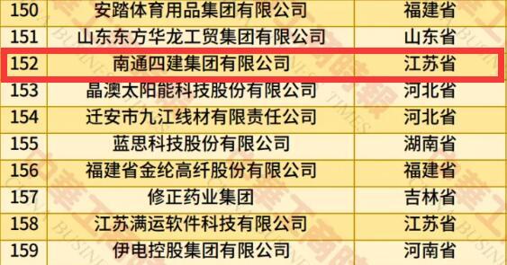 2025中国民营企业500强榜单发布 南通四建位列第152位