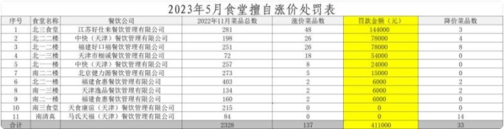 做食堂承包切不可因蠅頭小利而目光短視