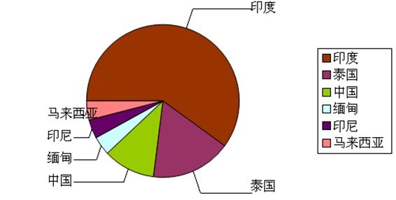 全球紫胶产量地区比例图示
