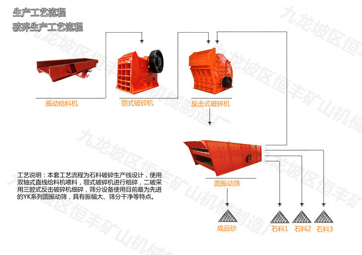 破碎生產工藝流程