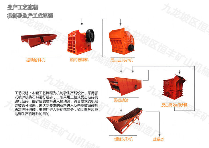 機制砂生產工藝流程