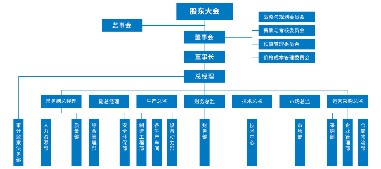 組織架構(gòu)