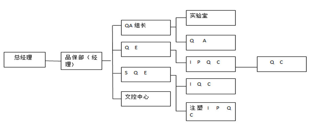 品保部组织图