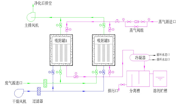 一、概述 ACF型系列活性炭纤维吸附回收装置是一种固定循环式吸附床机构,它利用于吸附、蒸汽解析性能优异的活性炭纤维作为吸附剂,可将有机废气中的有机物质吸附,并将有机物回收利用,从而达到节能降耗的目的,净化率可达到95%以上,为客户大大减轻了环保压力。吸附床一般采用不锈钢材质,两箱或多箱吸附、连续操作运行,大大提高产品的回收效率。 二、工艺原理 吸附:由于固体表面上存在着未平衡和未饱和的分子引力或化学键力,因此当此固体表面与气体接触时,就能吸引气体分子,使其浓聚并保持在固体表面,此现象称为吸附。 脱附:被吸附下来的有机物,积存在吸附剂的微孔里,当它们在一定温度和压力下达到饱和后,吸附能力下降,将停止作用,需要对该吸附剂进行再生。采用水蒸汽车为脱附剂,将0.5Mpa高温蒸汽通过吸附剂时,内部的有机物随着蒸汽又挥发出来,即为脱附。 根据此特点,可以根据实际情况选用适当的吸附剂,回收处理废气中的污染物 (VOCs),达到循环利用,保护环境的目的。