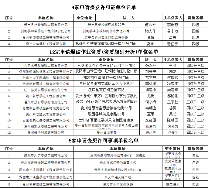 贵州省《爆破作业单位许可证》(营业性)颁证公示(2017年第1批 总第17批)