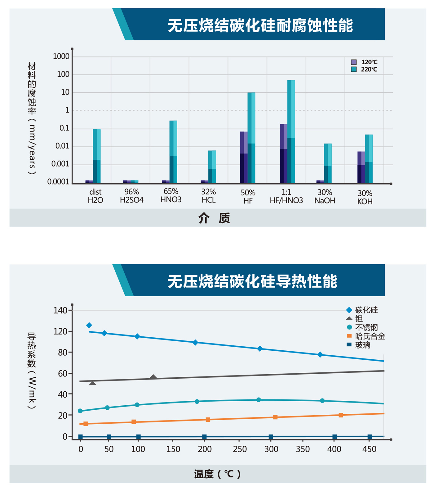 性能概述