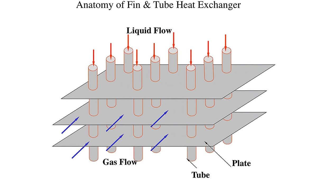 Tube-Fin Heat Exchangers in Enhancing Heat Recovery Efficiency