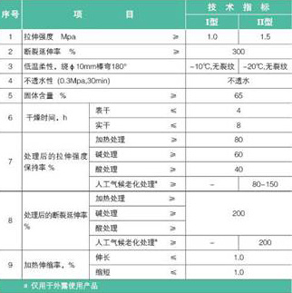水性聚氨酯防水涂料(951)