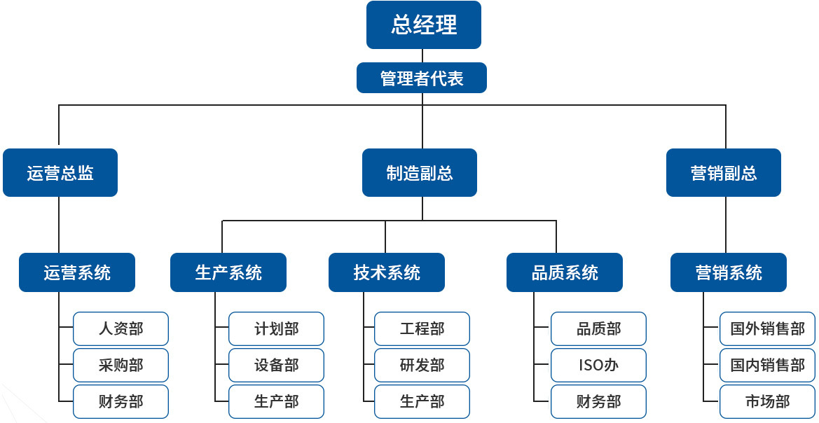 组织架构