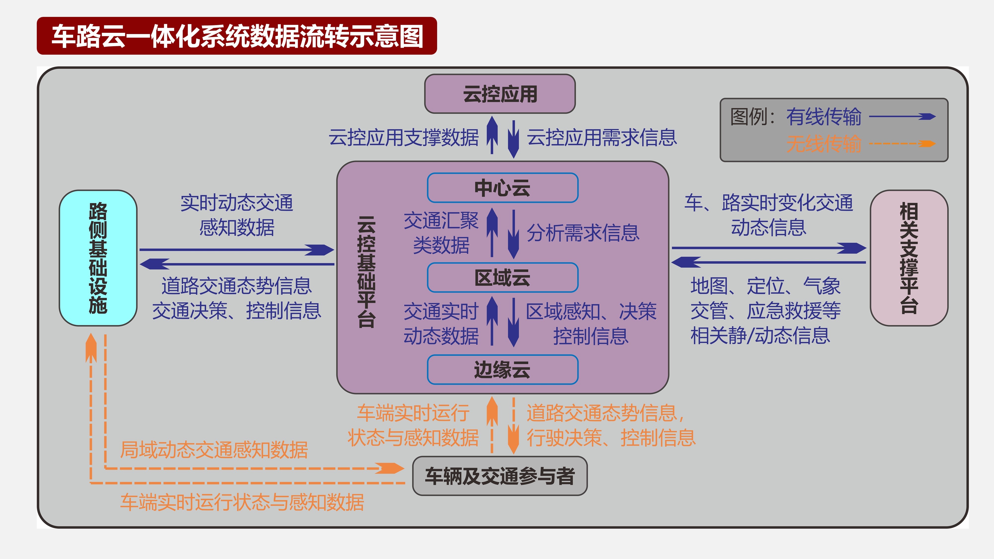 車路云一體化系統(tǒng)數(shù)據(jù)流轉(zhuǎn)示意圖