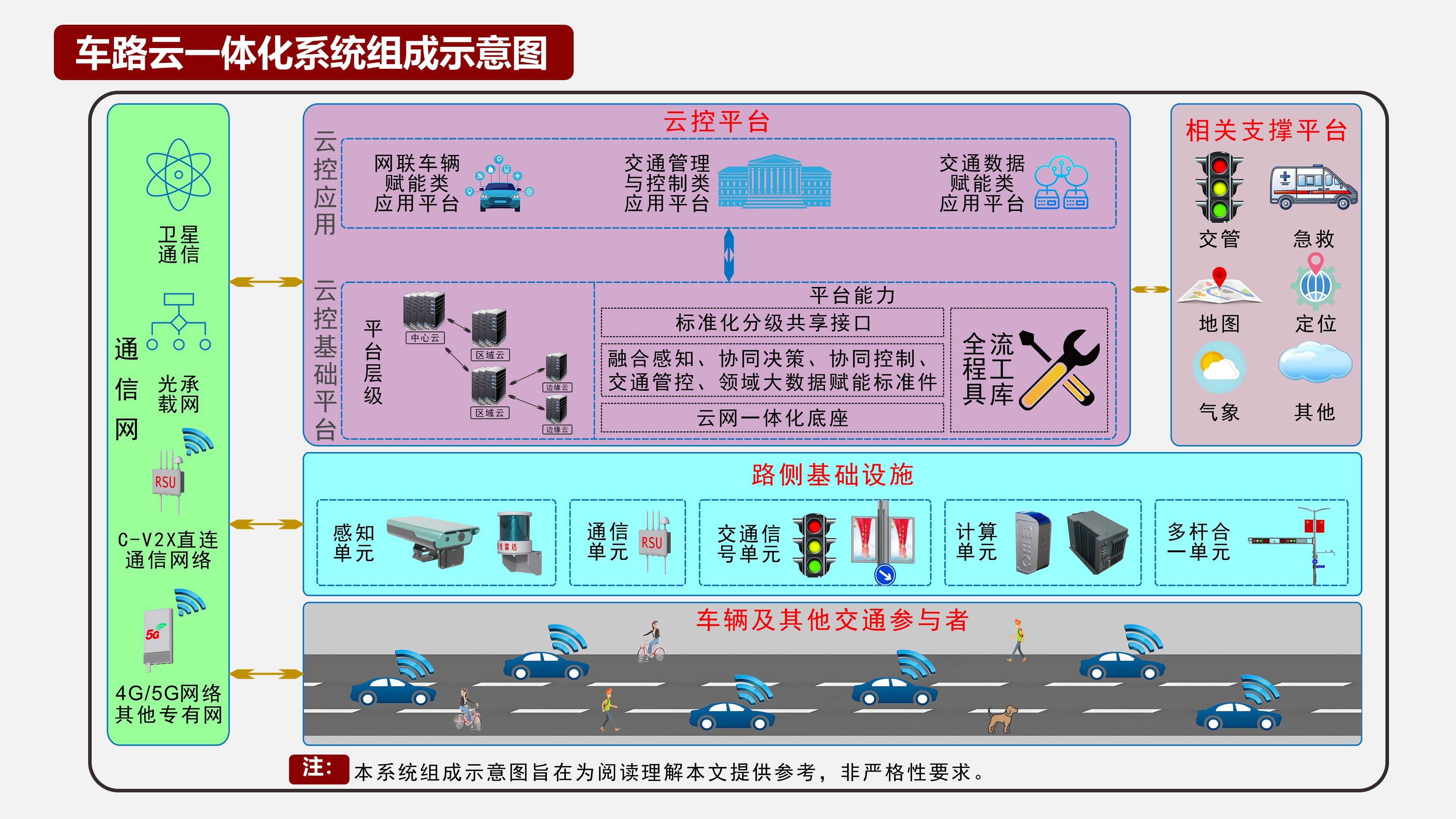 車路云一體化系統(tǒng)組成示意圖