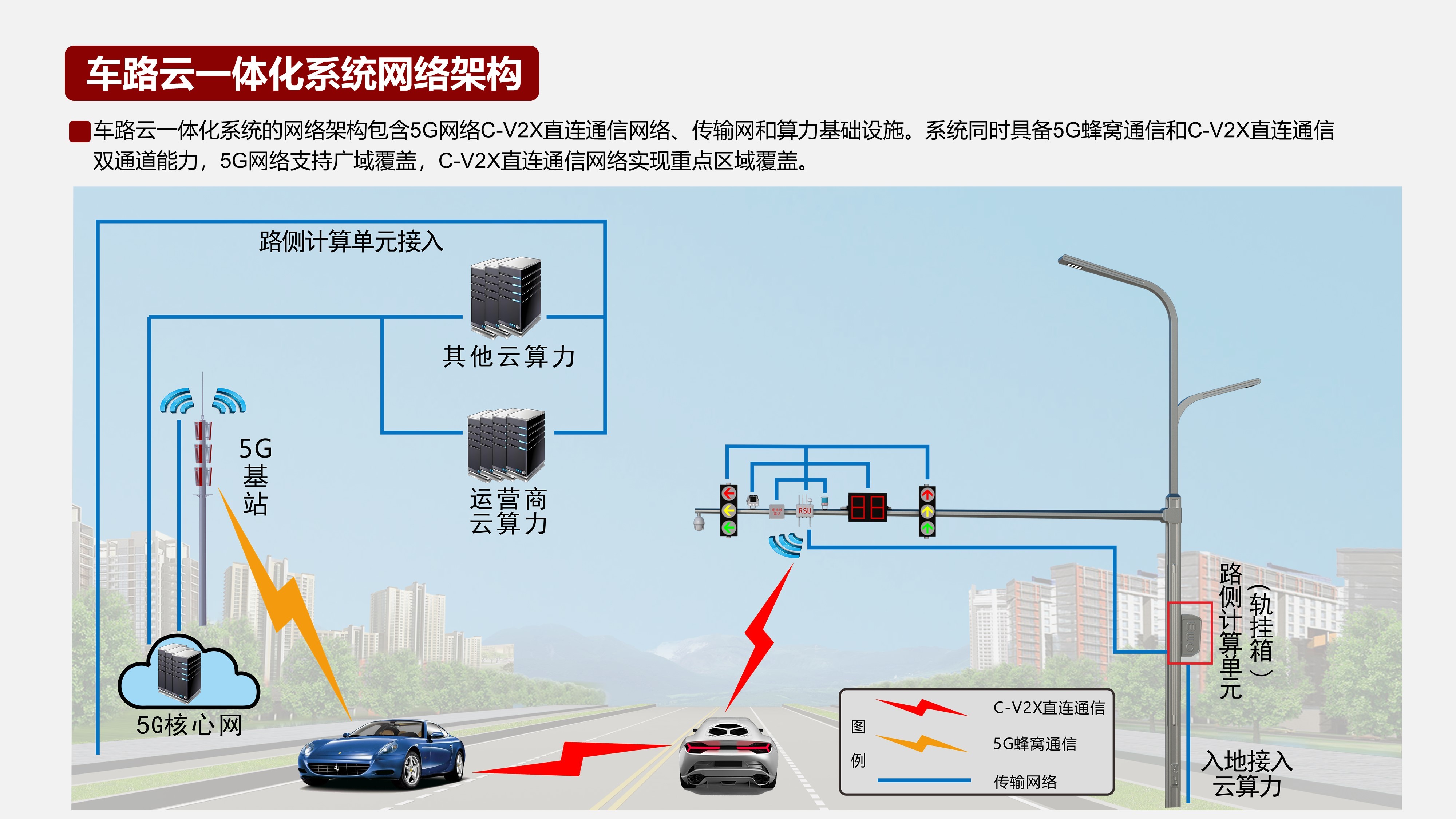 車路云一體化系統(tǒng)網(wǎng)絡(luò)架構(gòu)