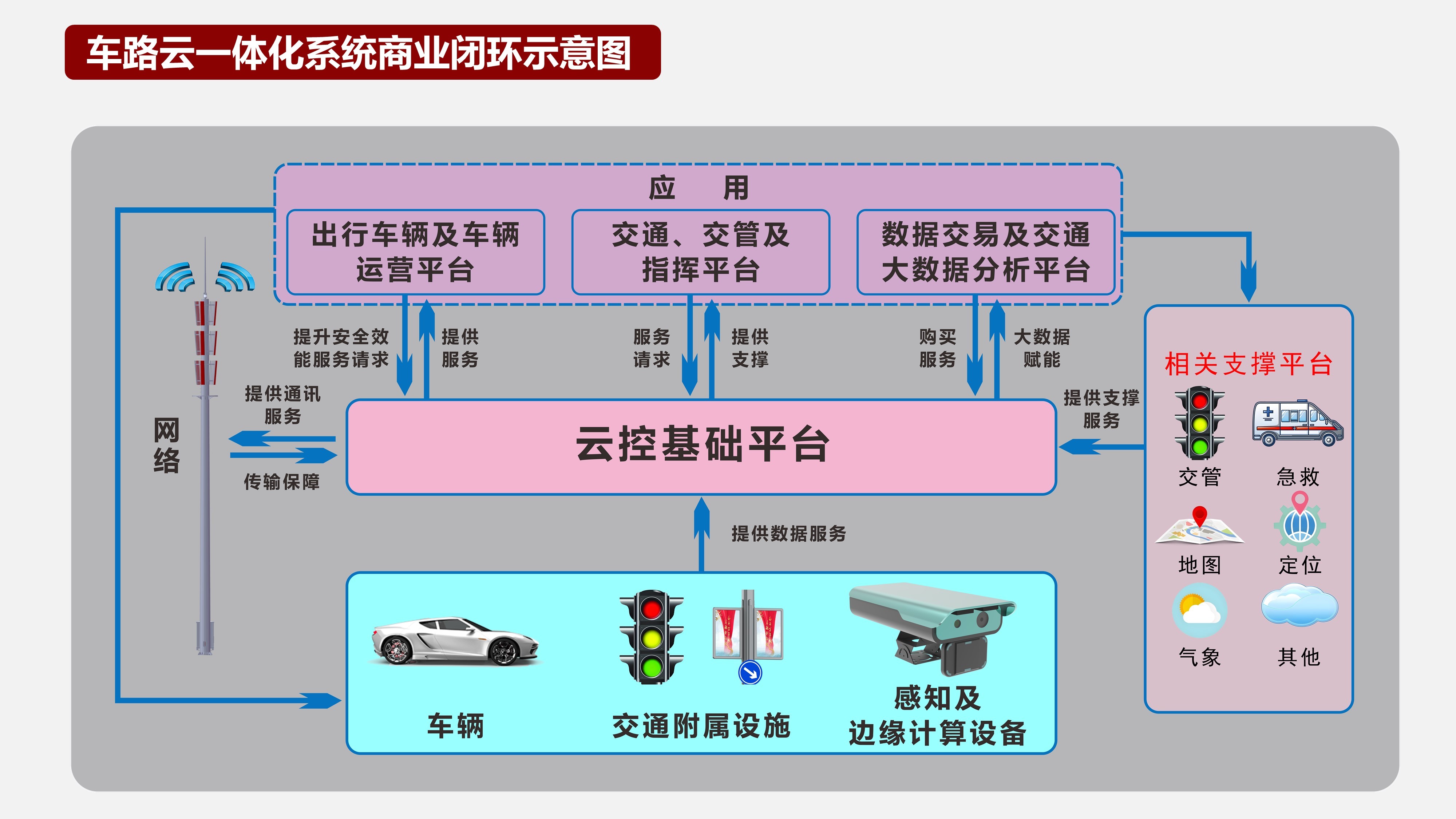 車路云一體化系統(tǒng)商業(yè)閉環(huán)示意圖