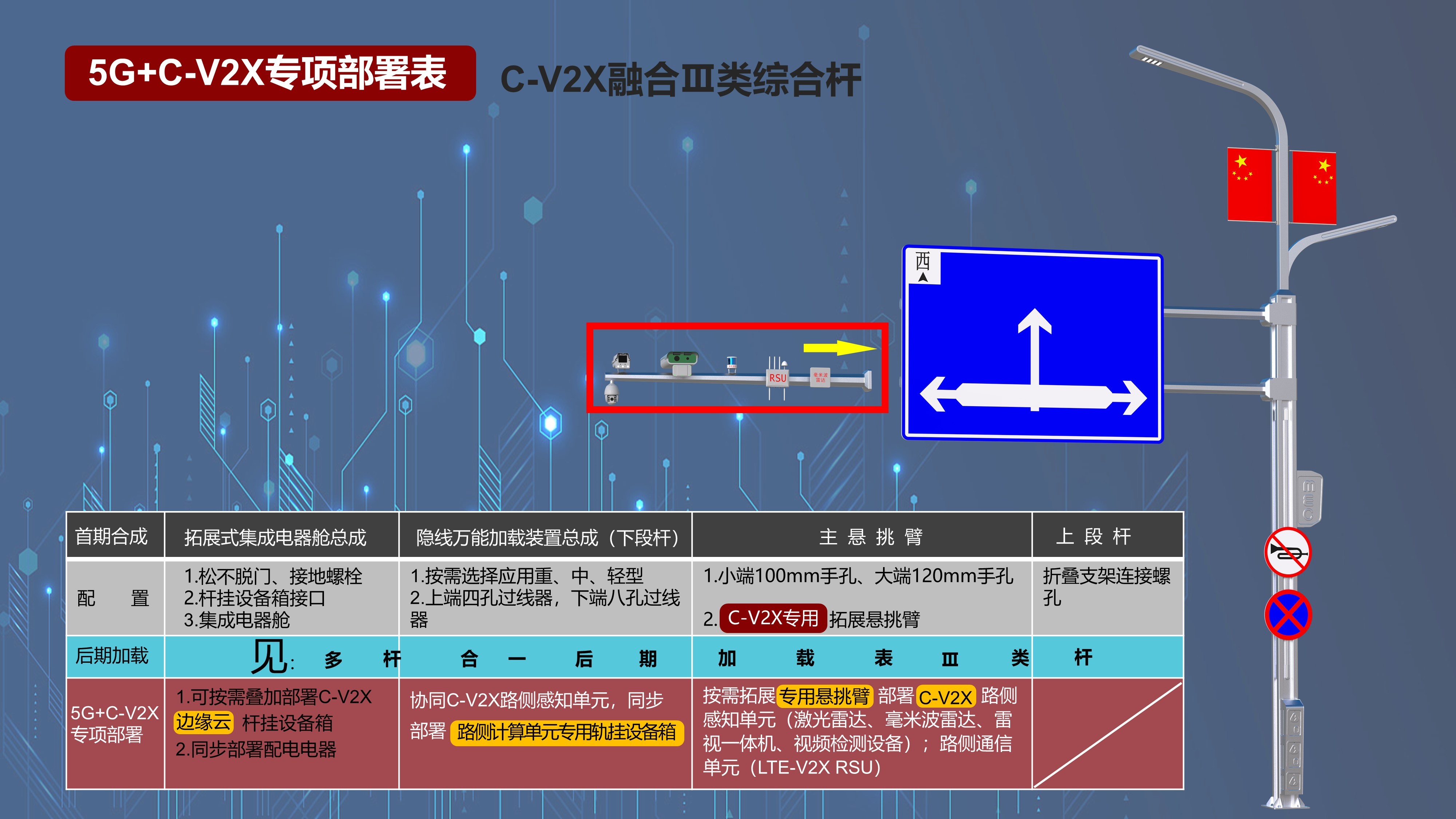 C-V2X專項(xiàng)部署表 III類桿