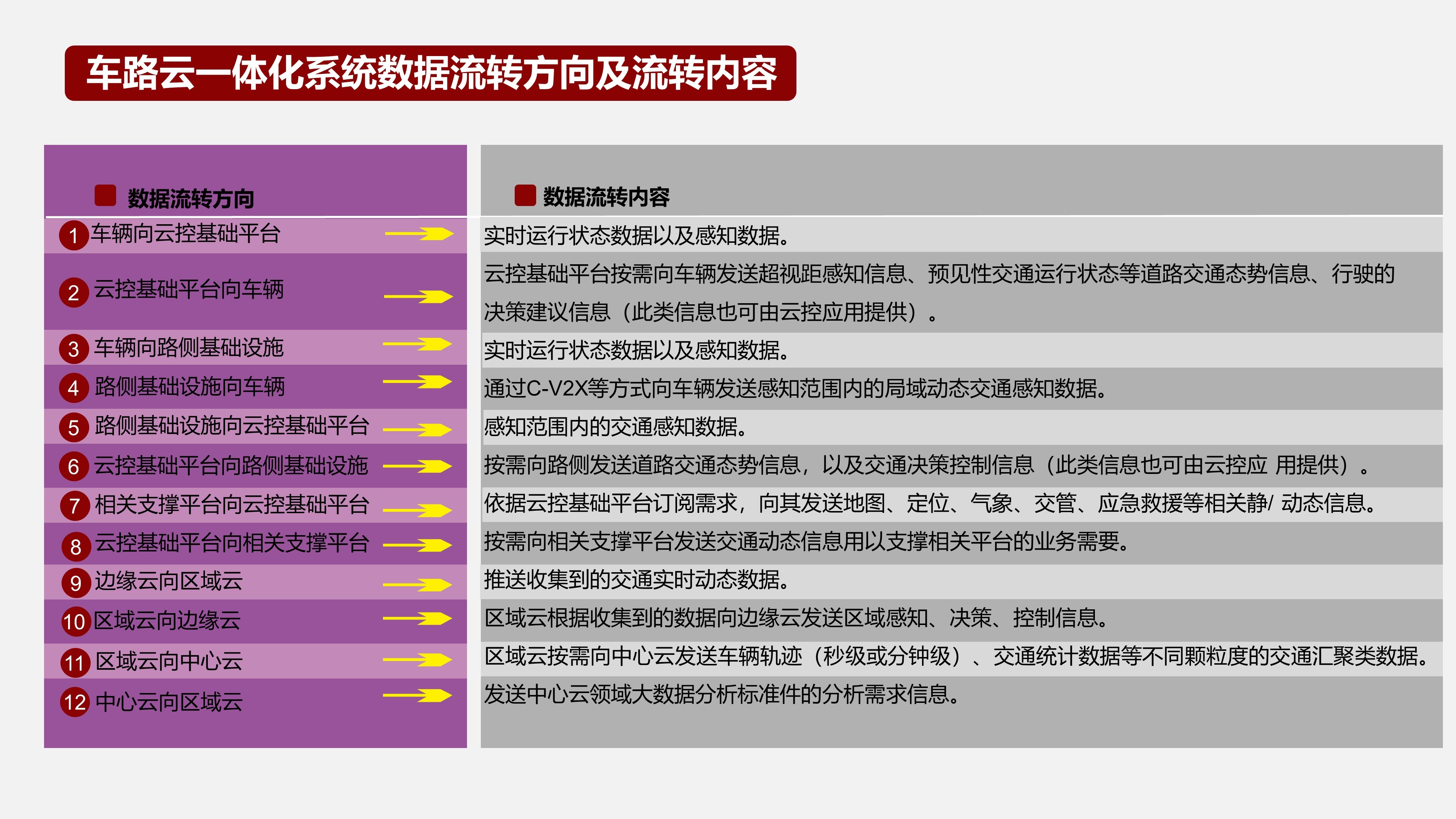 車路云一體化系統(tǒng)數(shù)據(jù)流轉(zhuǎn)方向及流轉(zhuǎn)內(nèi)容