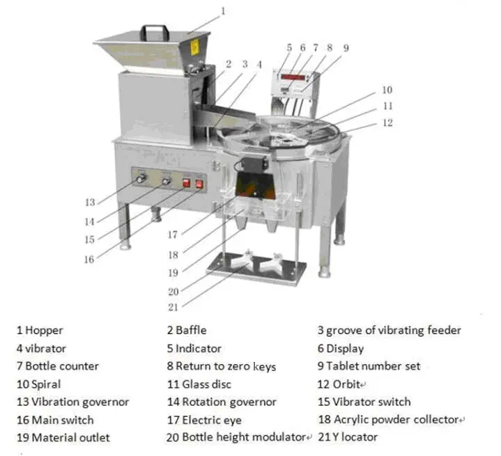 Semi capsule or tablet count and fill machine