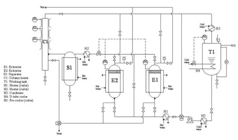 Supercritical co2 fluid extraction machine
