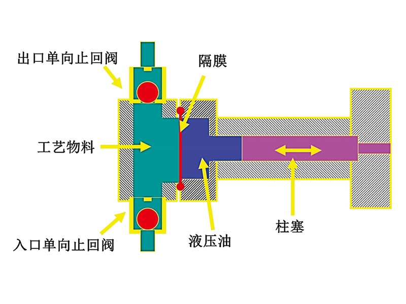 OVELL液壓隔膜計量泵