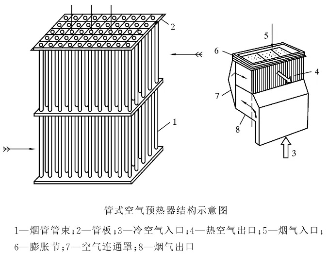 管式空氣預(yù)熱器