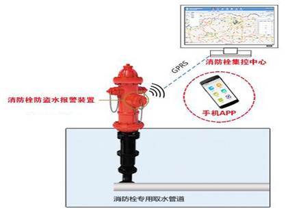 防冻型多功能智能消火栓系统