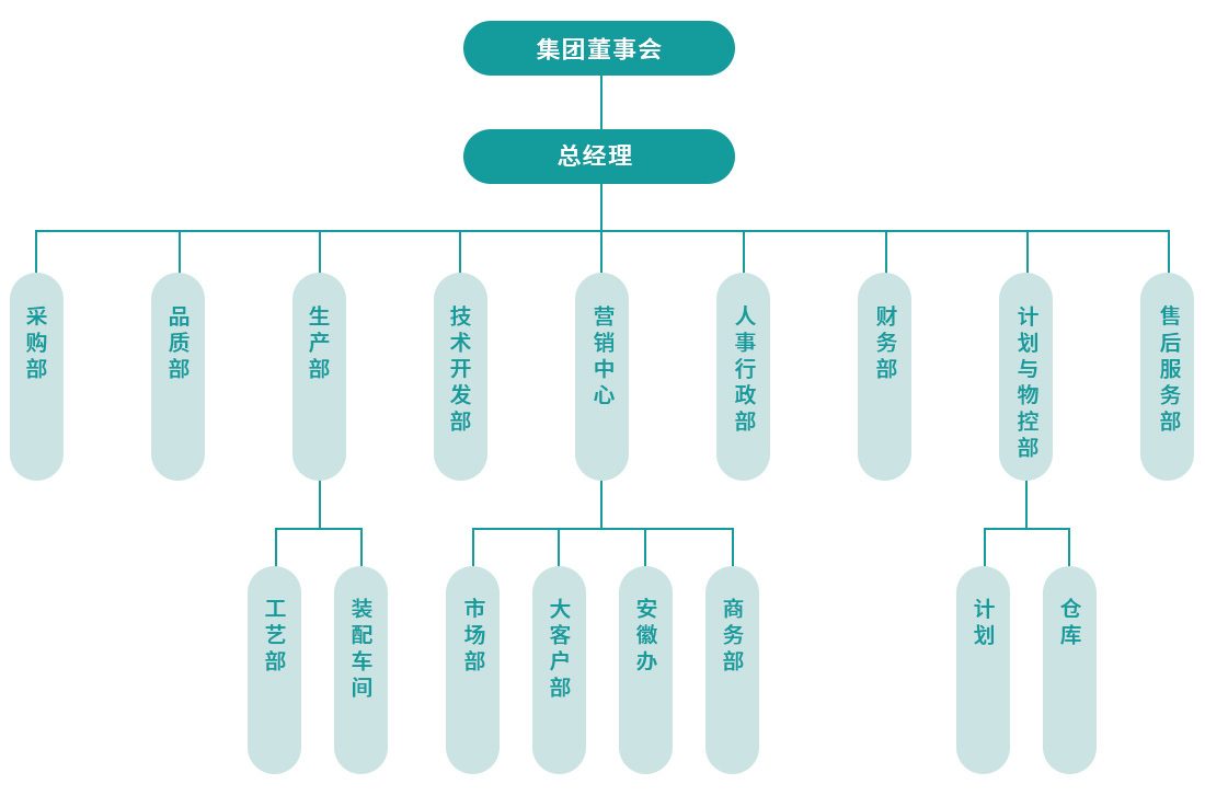 组织架构