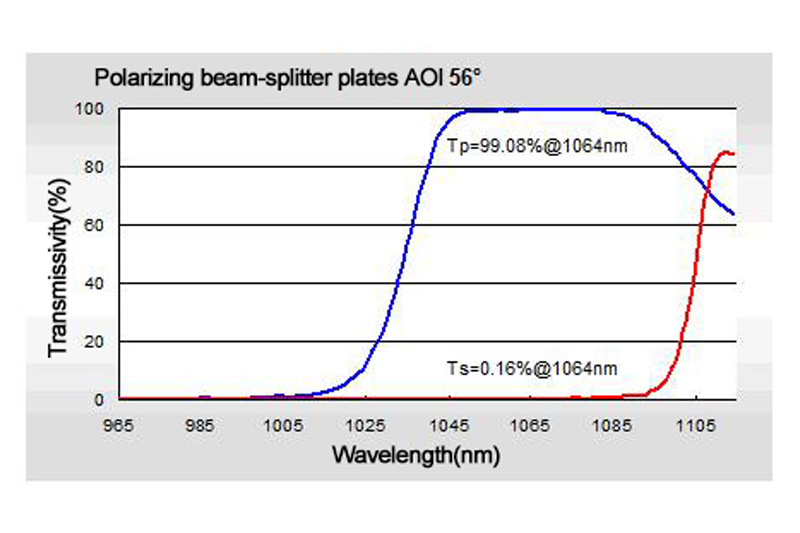 Beam splitting coating