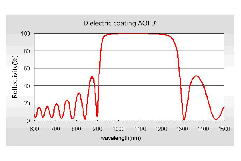 Dielectric coating