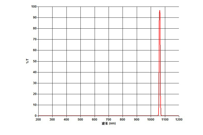 1064-10nm，T ＞90% ,OD＞4@200-1200nm