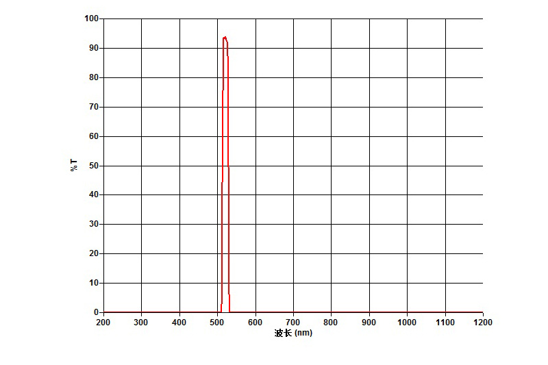 520 -20nm，T＞90%,OD＞6@200-1200nm