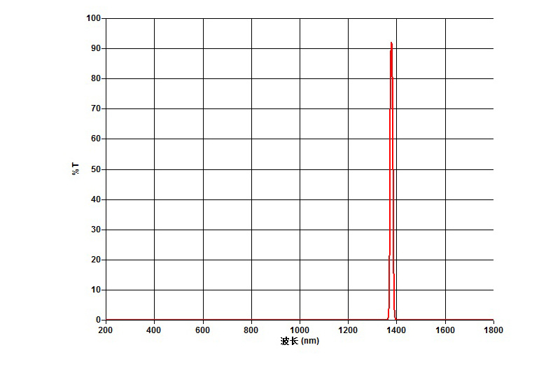 1380nm-12nm 200-1700nm