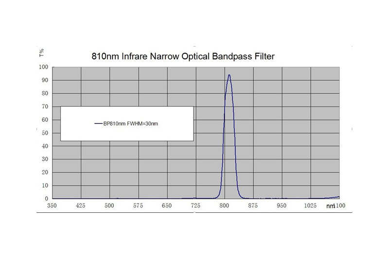 Infrared narrow band band pass filter film